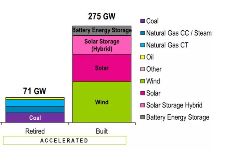 A chart showing retiring fossil resources and expected clean resource entries by 2035