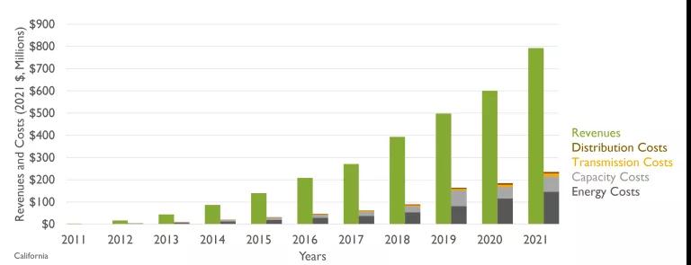 A bar chart titled "Cumulative EV Net Rate Impact in California: $2.21 billion"
