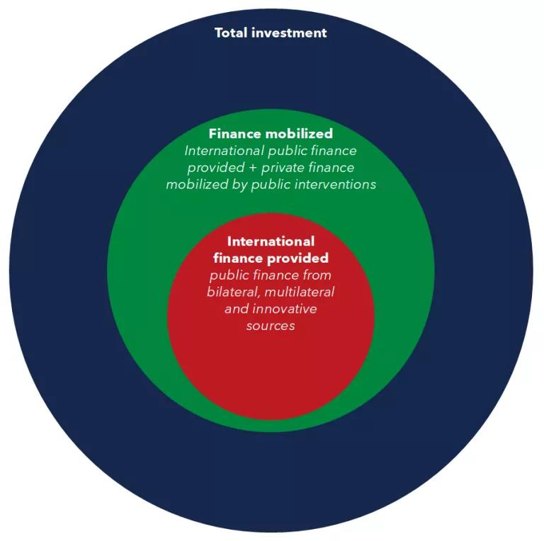 A circle graphic with each layer showing a climate finance goal