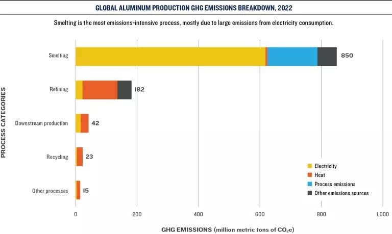 A bar chart titled "Global Aluminum Production GHG Emissions Breakdown, 2022"
