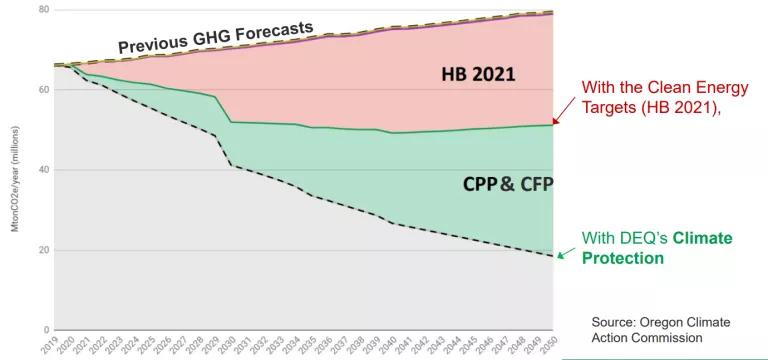 A line graph depicting Oregon's climate protections program emissions