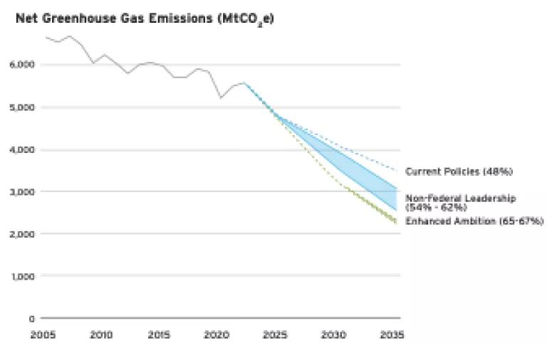 A line chart titled "Net Greenhouse Gas Emissions"