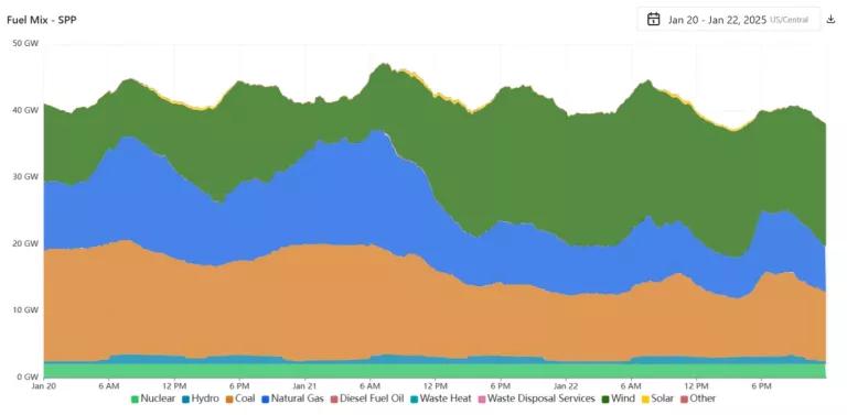 A line graph titled fuel mix