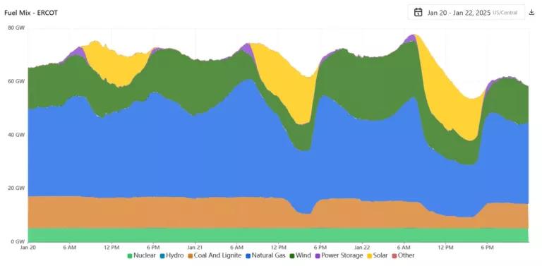 A line graph titled fuel mix-ERCOT