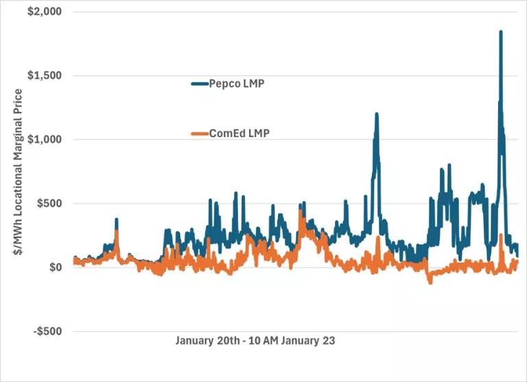 A line chart with labels Pepco LMP and ConEd LMP