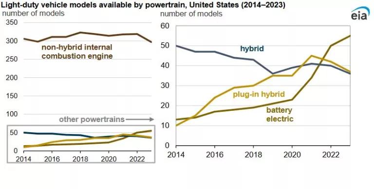Light Duty Vehicle Models Available by Powertrain since 2014