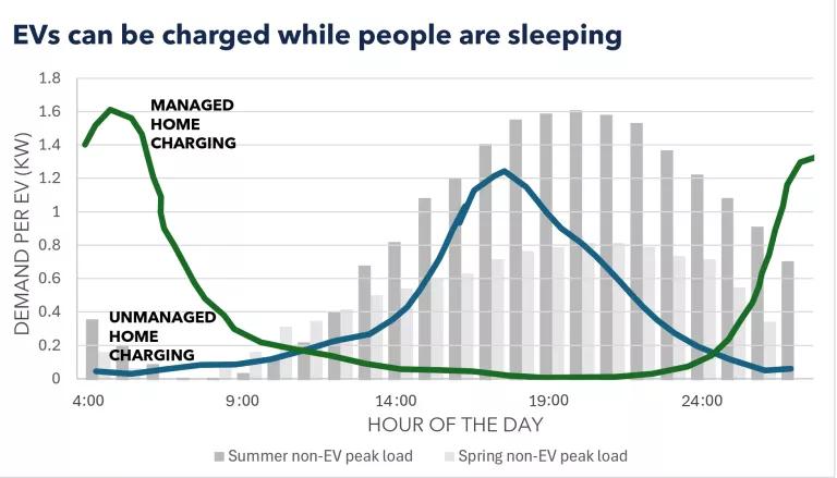 A combined bar and line chart titled "EVs can be charged while people are sleeping"