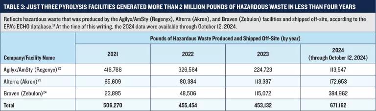 A table titled "Just Three Pyrolysis Facilities Generated More than 2 Million Pounds of Hazardous Waste in Less than Four Years'