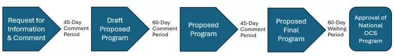 A graphic detailing the process of approval for the five-year offshore drilling program