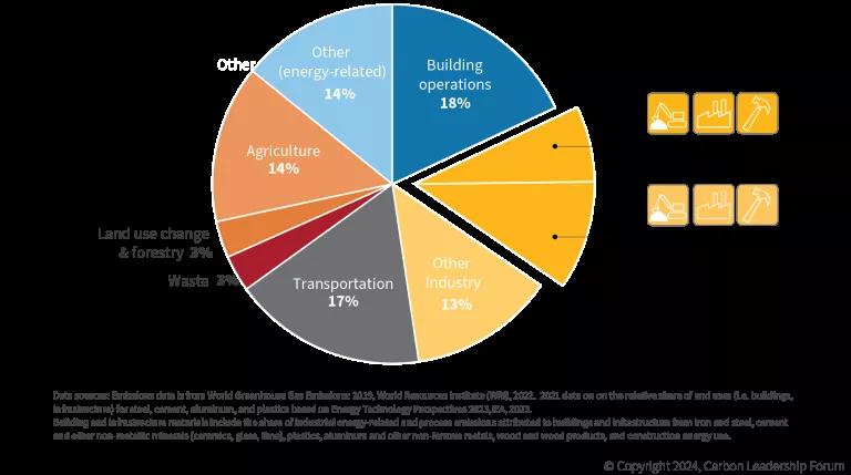 Pie chart