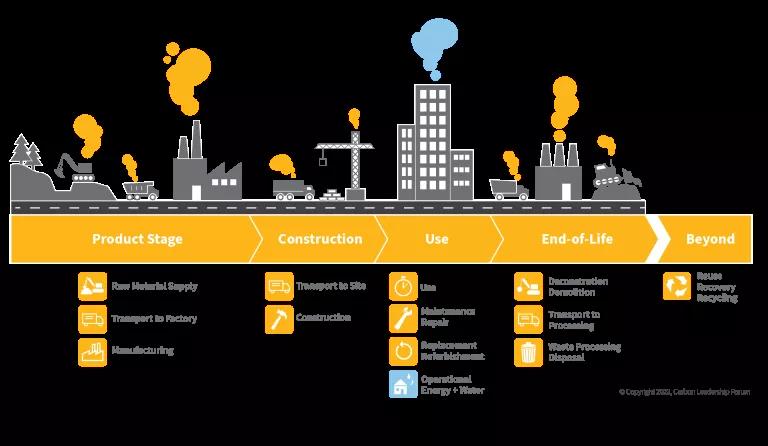 A graphic of embodied carbon in the life cycle of a building