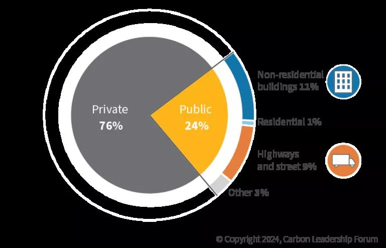 Pie chart