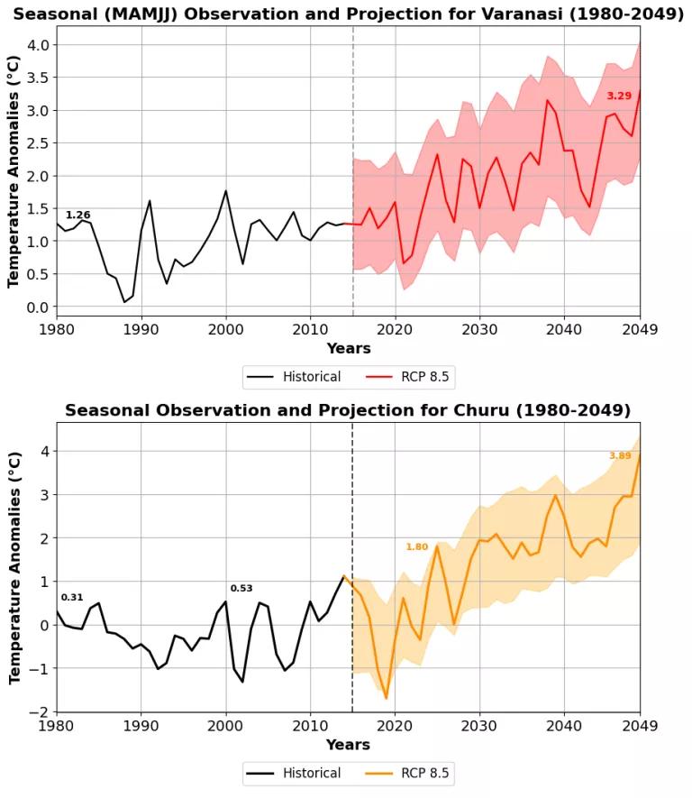 Temperature projections for Varanasi in Rajasthan, India, from March-July (top) and Churu in Uttar Pradesh, India, from March-June (bottom) over the period from 1980-2050. 

The black line shows historical observations, and the red and orange lines indicate future projections for a RCP8.5 scenario.

RCP (Representative Concentration Pathway) 8.5 is a high-emissions scenario used in climate modeling, representing a future with continued and unchecked increases in greenhouse gas emissions throughout the 21st 