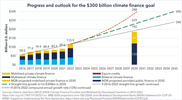 A bar and line chart titled "Progress and outlook for the $300 billion climate finance goal"