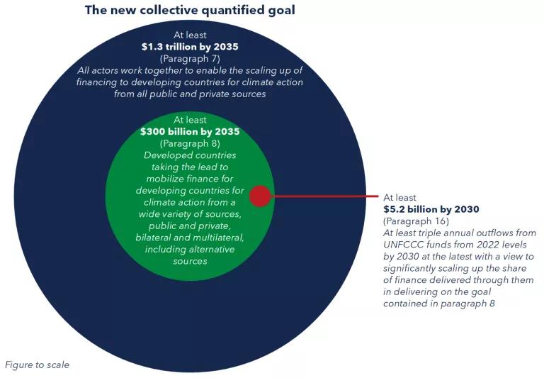A graphic of circles within each other titled "The new collective quantified goal"