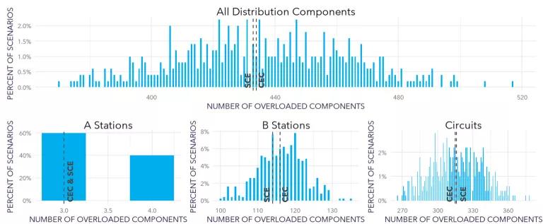 A group bar line and bar charts