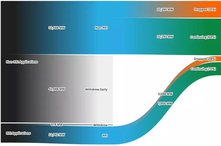 A graphic showing PJM's transition cycle