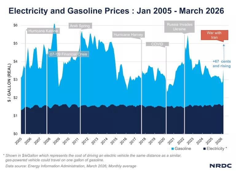 An area chart showing electricity and gas prices over time.
