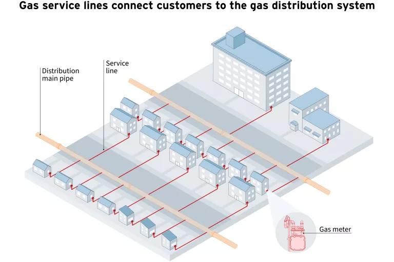 An illustration showing gas pipelines as they connect to homes.