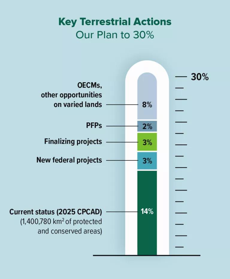 Canada’s proposed pathway to 30×30 would add 16% more protected land and water by creating up to 3% in new federal protected areas, completing at least 3% in previously funded projects, securing at least 2% through Indigenous‑led Project for Finance Permancance initiatives, and expanding partnerships and OECM‑based conservation to deliver at least 8% across varied landscapes. 

Source: Government of Canada (En4-792-2026-eng.pdf).