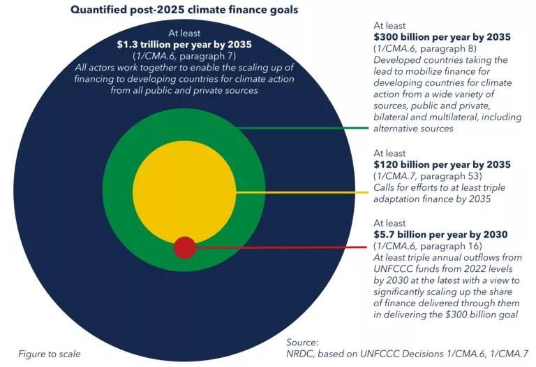 A pie chart titled quantified post-2025 climate finance goals