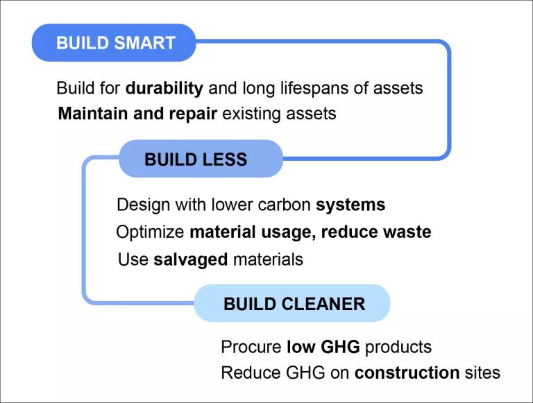 A graphic showing Build Smart, Build Less, Build Cleaner
