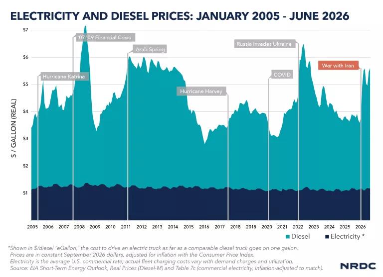 A chart showing diesel and electricity prices