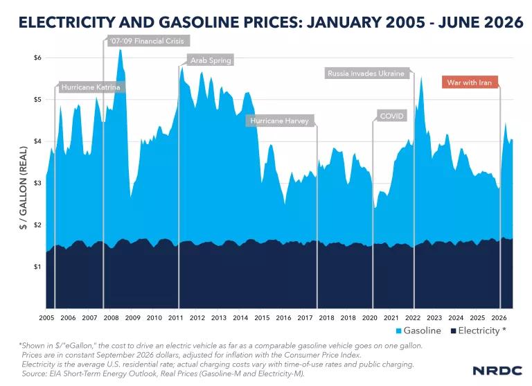 A chart showing gas and electricity prices