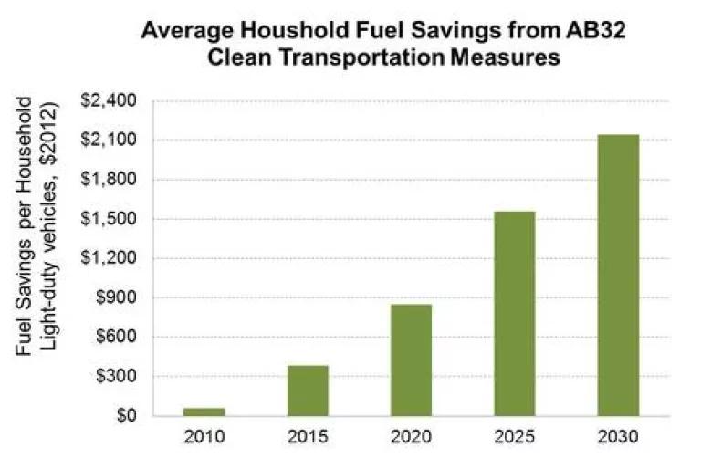 AB32 Fuel Savings_Household.jpg