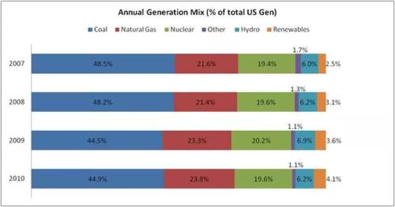 Annual gen mix as percent of net gen.jpg
