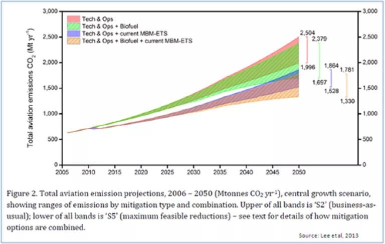Aviation Emissions Growth with Measures.PNG