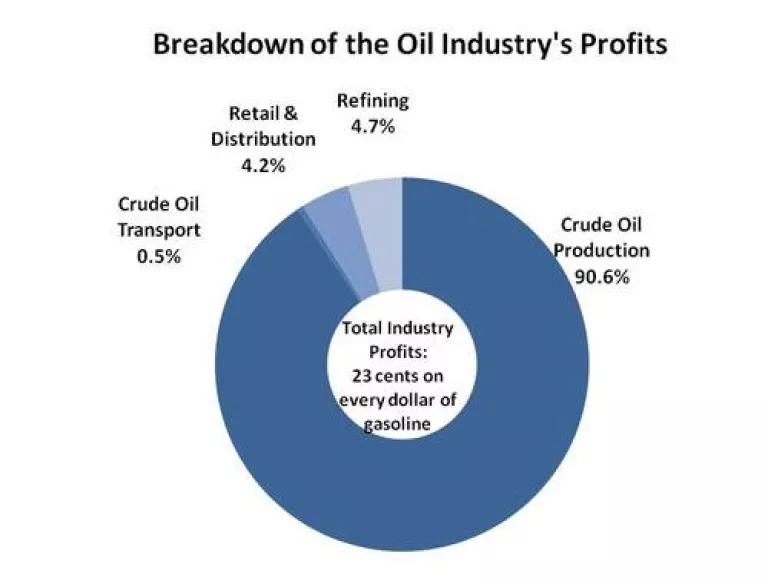 Breakdown of oil industry profits.jpg