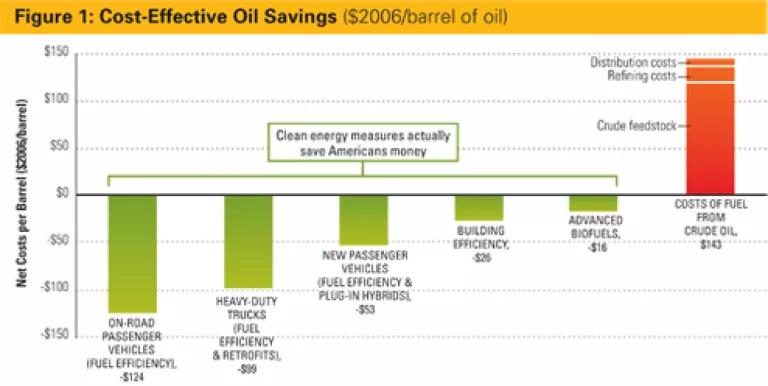 Cost-Effective Oil Savings Fig 1