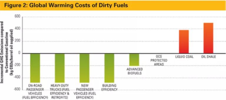 Global Warming Costs of Dirty Fuels Fig 2