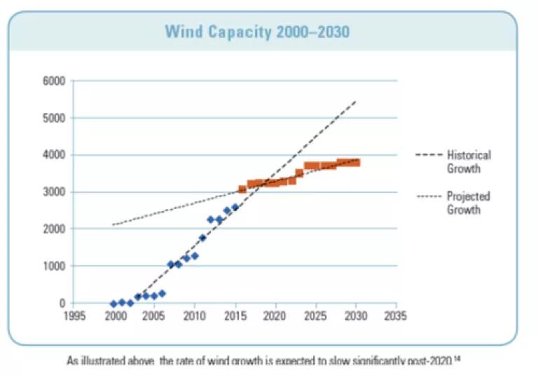 CO wind growth chart.png