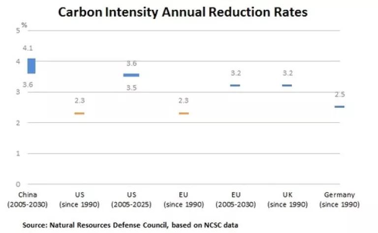 Carbon Intensity Annual Reduction Rates.jpg