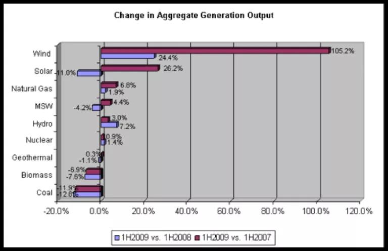 Change in Aggregate Generation Output