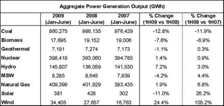 Aggregate Power Generation