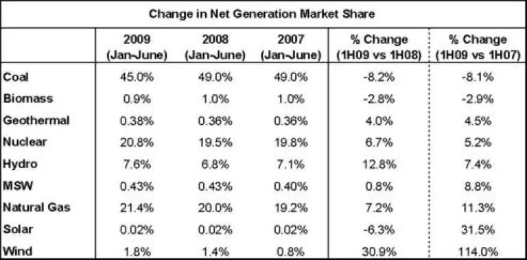 Chart - Change in Net Gen Market Share