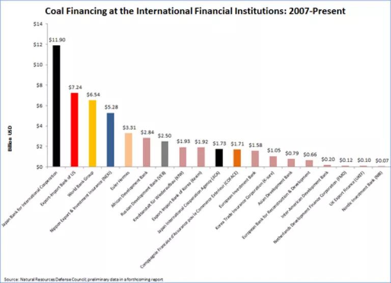 Coal Financing by Institution.png