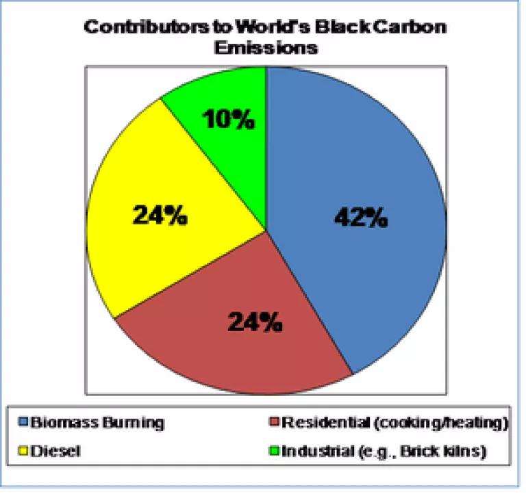 Contributors to Black Carbon.PNG