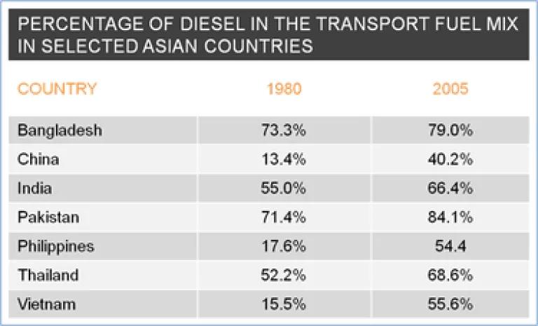 Diesel Shifts in Asia.PNG