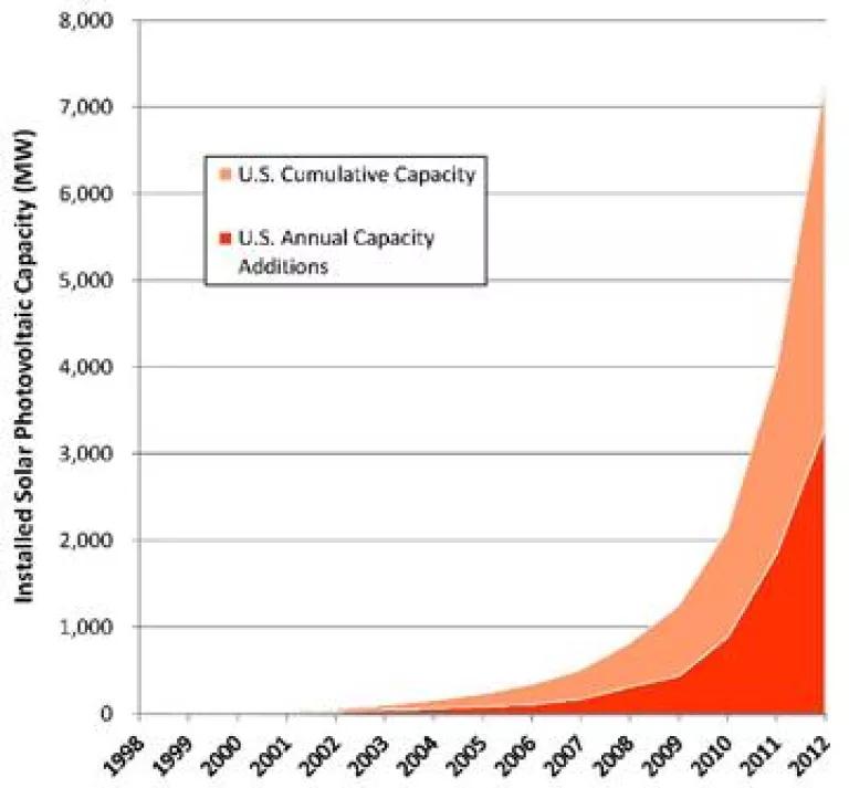 EA-solar growth 1998-2012.jpg