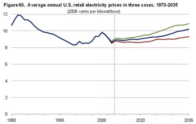 EIA Electricity Price Forecasts.PNG