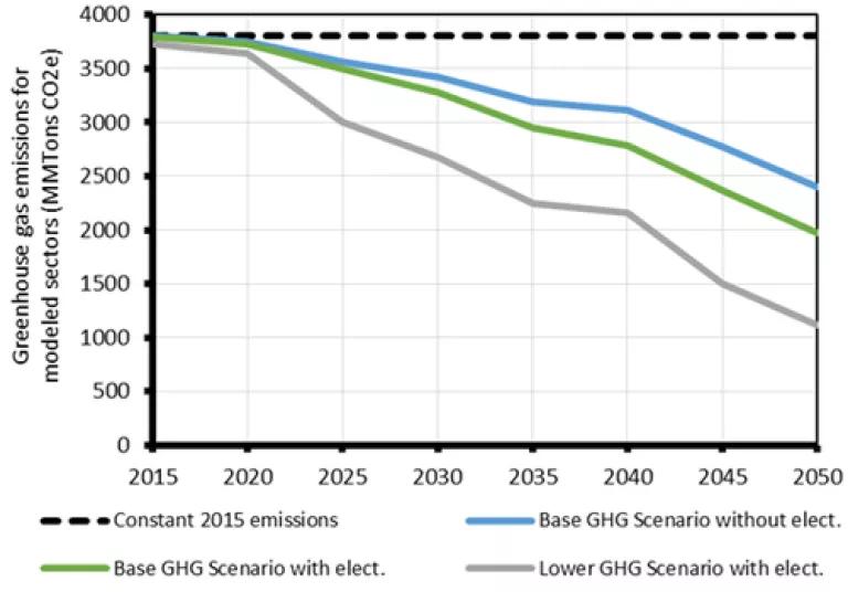EPRI-NRDC Total emissions.png