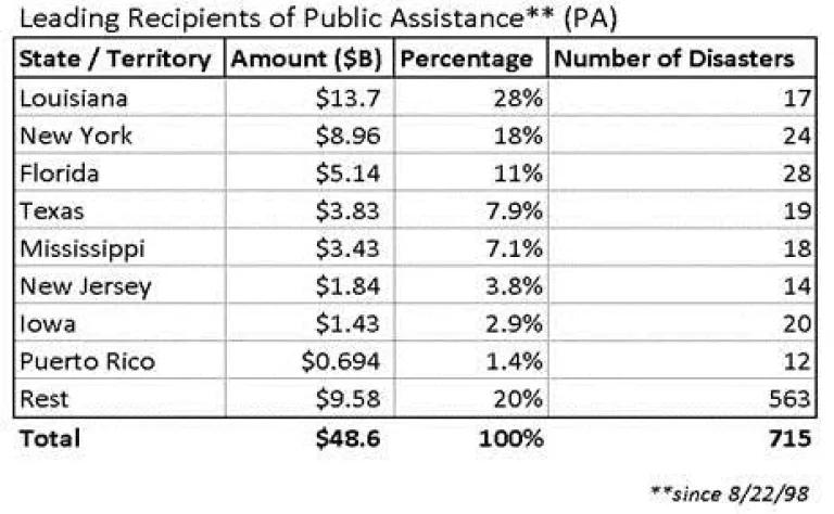 FEMA Public Asst Grants.jpg