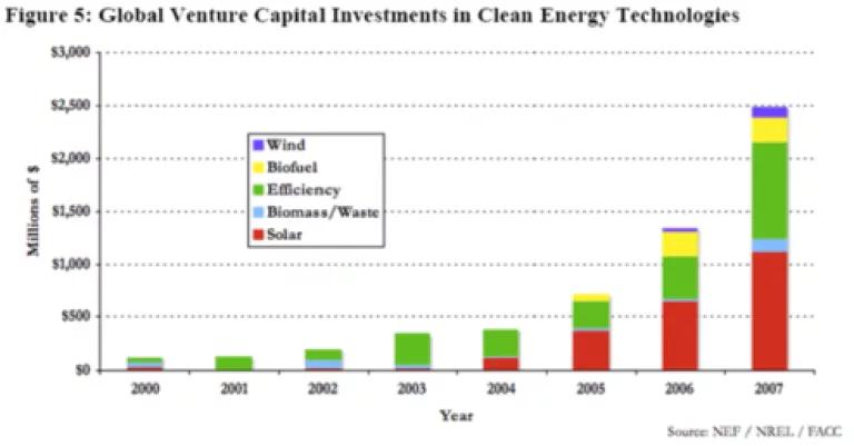 Global Venture Capital Investments in Clean Energy Technologies