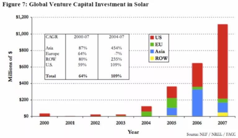 Global Venture Capital Investment in Solar