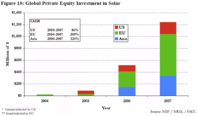 Global Private Equity Investment in Solar