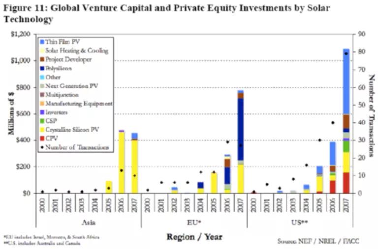 Global Venture Capital and Private Equity Investments by Solar Technology